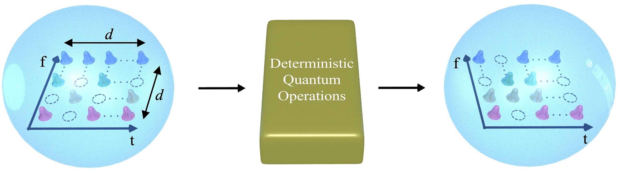two-qudit gate