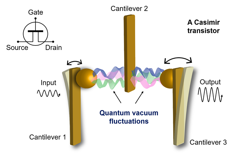 conceptual figure of a Casimir transistor