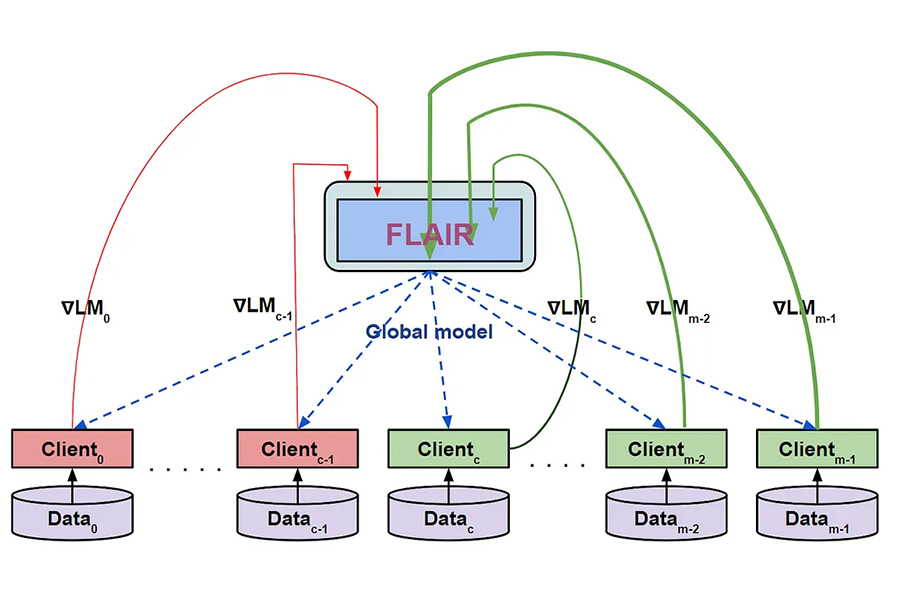 This is a flow chart of sorts that shows how to secure federated learning through the project mentioned in this article.