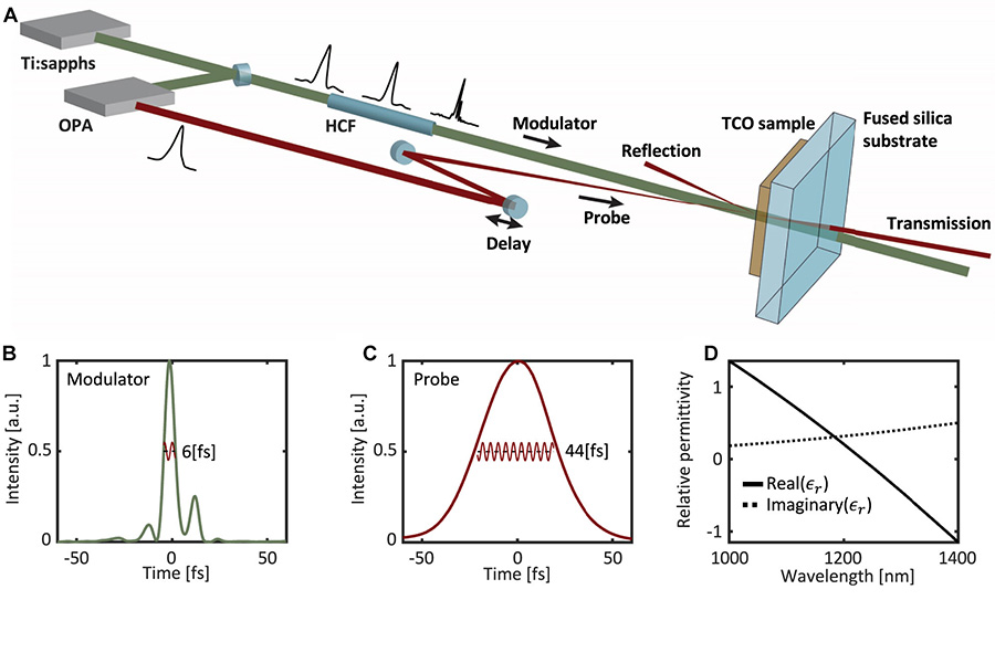 Composite technical image that includes schematics of the modulator-probe set up along with three graphis that illustrate time and wavelength.
