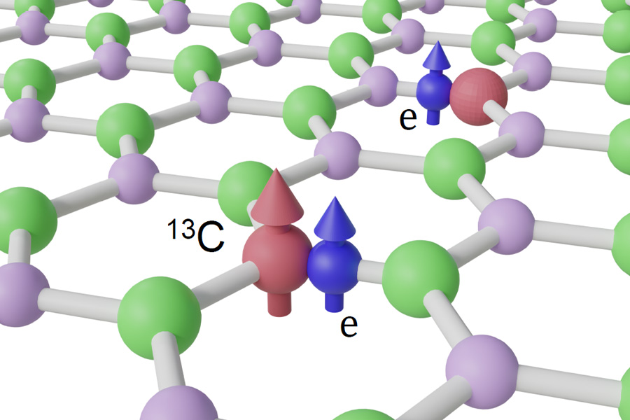 Diagram of a graphene lattice with green, purple, and red spheres representing atoms. Arrows indicate electron spin. Labeled with "C" and "e". Tone: scientific.
